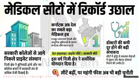 प्राइवेट मेडिकल कॉलेजों में रिकॉर्ड सीट बढ़ोतरी, कर्नाटक बना देश का सबसे बड़ा मेडिकल शिक्षा केंद्र