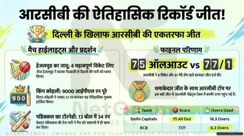 IPL 2026: आरसीबी की धमाकेदार जीत, दिल्ली 9 विकेट से हार गई