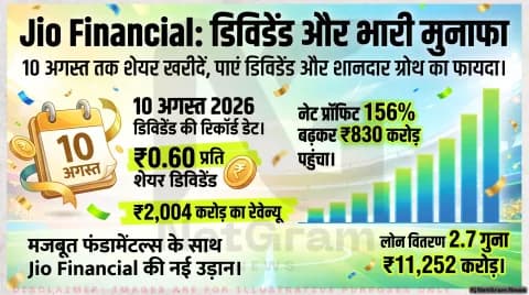 स्टॉक मार्केट इन्वेस्टर ध्यान दें! Jio Financial ने तय की डिविडेंड की तारीख, जानिए किस दिन तक पोर्टफोलियो में होना चाहिए शेयर