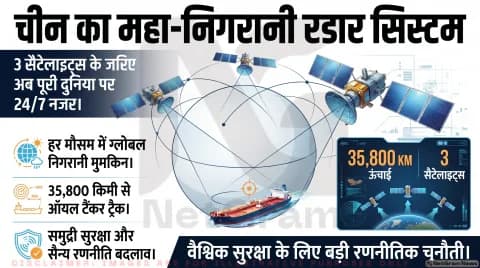 चीन का 3 सैटेलाइट वाला ‘ऑल-वेदर’ रडार सिस्टम बना चर्चा का केंद्र, 24x7 निगरानी दावे से बढ़ी वैश्विक हलचल