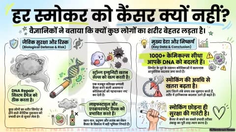 Smoking & Cancer Risk Alert 2026: धूम्रपान और कैंसर के बीच क्या है डीएनए का गणित? तुरंत पढ़ें वैज्ञानिकों का बड़ा खुलासा