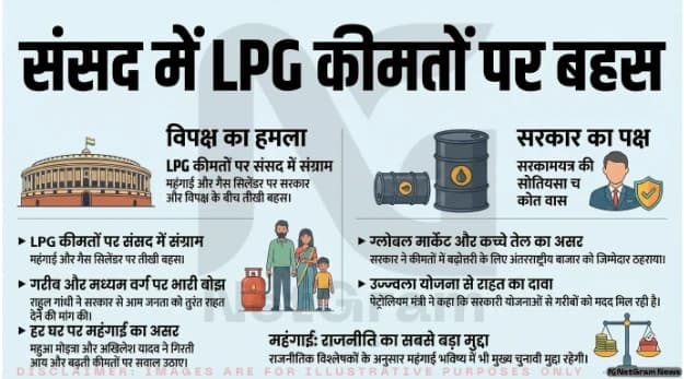 संसद में महंगाई और LPG की कीमतों पर तीखी बहस, कई नेताओं ने रखी अपनी बात