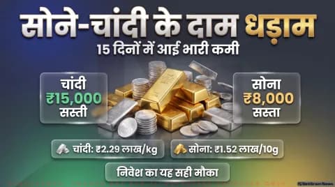 चांदी ₹4,722 गिरकर ₹2.29 लाख/kg पर; सोने में ₹1,349 की गिरावट के बाद नए रेट जारी : Gold & Silver Price Drop Alert to