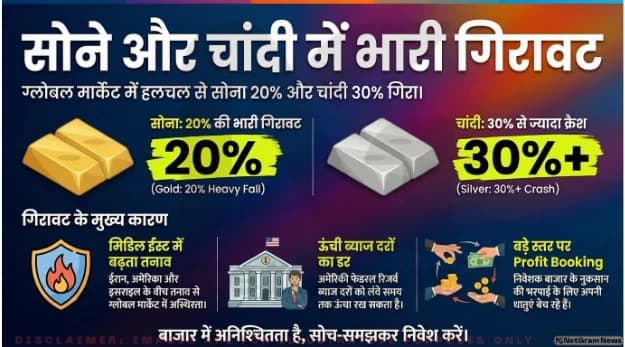 सोने-चांदी की कीमतों में बड़ी गिरावट, एक्सपर्ट्स ने बताए मुख्य कारण