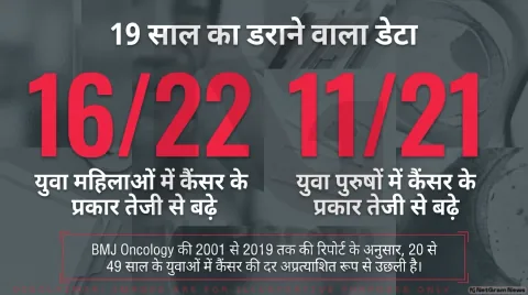 युवाओं में कैंसर बढ़ने की असली वजह सिर्फ मोटापा नहीं; जानिए आंत के माइक्रोबायोम का खतरा : Medical Research Report