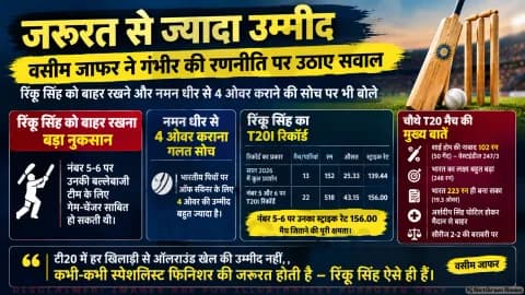 24 रन से हारी टीम इंडिया, सीरीज 2-2 से बराबर; जानिए वसीम जाफर के 3 बड़े सवाल : IND vs WI 4th T20I Analysis
