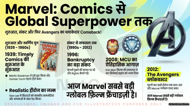 Marvel की पूरी History – Part 1 (शुरुआत से Avengers तक)
