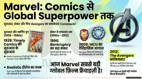 Marvel की पूरी History – Part 1 (शुरुआत से Avengers तक)