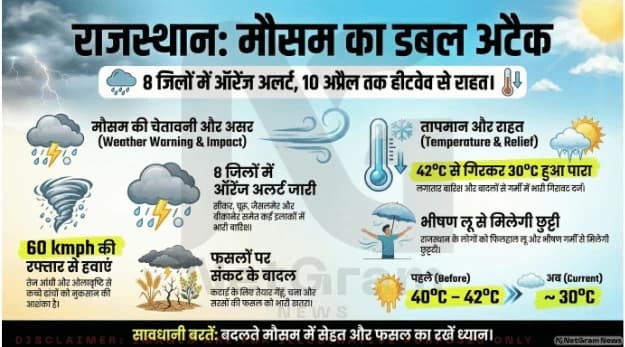 राजस्थान में मौसम का डबल अटैक: कई जिलों में ऑरेंज अलर्ट, 10 अप्रैल तक हीटवेव से राहत