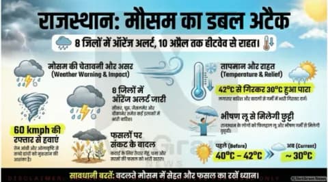 राजस्थान में मौसम का डबल अटैक: कई जिलों में ऑरेंज अलर्ट, 10 अप्रैल तक हीटवेव से राहत