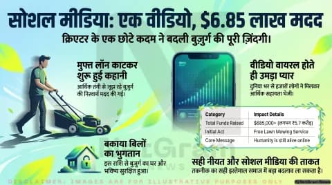 वायरल दया की मिसाल: सोशल मीडिया स्टार ने बुज़ुर्ग की मदद के लिए जुटाए लाखों डॉलर