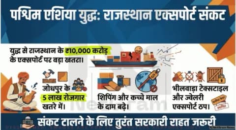 पश्चिम एशिया युद्ध का असर: जोधपुर हैंडीक्राफ्ट, राजस्थान एक्सपोर्ट और भीलवाड़ा टेक्सटाइल इंडस्ट्री संकट में