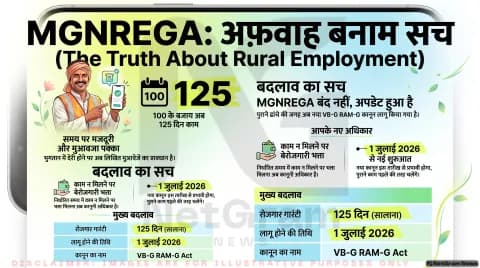 फैक्ट चेक: क्या MGNREGA पूरी तरह बंद हो गया? जानिए वायरल दावे की पूरी सच्चाई