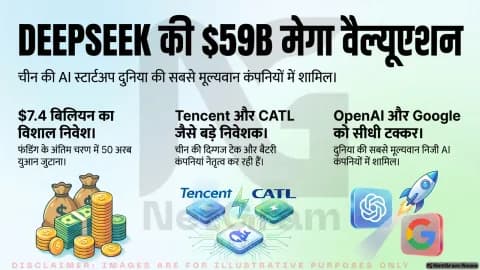 चीनी AI स्टार्टअप DeepSeek की बड़ी फंडिंग की तैयारी, वैल्यूएशन 59 अरब डॉलर तक पहुंचने का अनुमान
