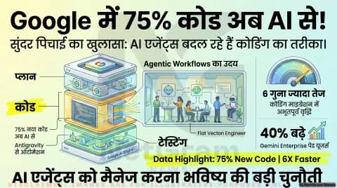 Google में AI का बड़ा असर: अब 75% कोड AI बना रहा है