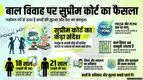 सुप्रीम कोर्ट ने कहा: कोई भी पर्सनल लॉ बाल विवाह कानून से ऊपर नहीं, बच्चों की सुरक्षा सबसे जरूरी
