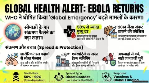 WHO ने Ebola को अंतरराष्ट्रीय स्वास्थ्य आपातकाल घोषित किया: अफ्रीका से दुनिया तक बढ़ी चिंता