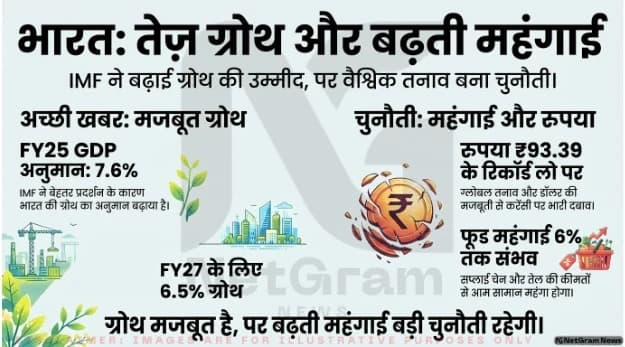 भारत की अर्थव्यवस्था: ग्रोथ के साथ महंगाई और बाजार का दबाव भी बढ़ा