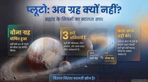 Pluto Planet Status Alert: 2006 के फैसले के 20 साल पूरे; तुरंत पढ़ें बौने ग्रह की परिभाषा और वैज्ञानिक विवाद
