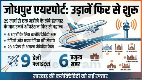 एक महीने बाद जोधपुर एयरपोर्ट पर फिर शुरू हुई उड़ानें, 6 शहरों के लिए 9 फ्लाइटों से यात्रियों को बड़ी राहत