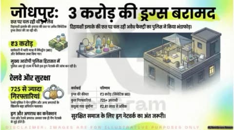 जोधपुर में अवैध ड्रग फैक्ट्री का भंडाफोड़, 3 करोड़ की सिंथेटिक ड्रग बरामद