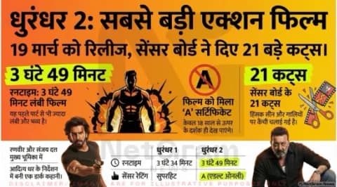 धुरंधर 2: पहले पार्ट से भी बड़ी, लंबी और ज्यादा इंटेंस फिल्म बनने को तैयार