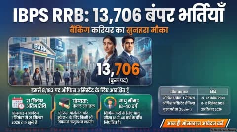 IBPS RRB Recruitment 2026 Alert: 13,706 पदों पर आवेदन शुरू, 21 सितंबर अंतिम तारीख; तुरंत भरें ऑनलाइन फॉर्म