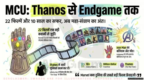 Marvel की पूरी History – Part 2 (MCU का Rise, Thanos और Endgame तक)