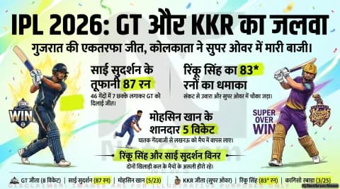 GT का दबदबा, KKR की सुपर ओवर में रोमांचक जीत