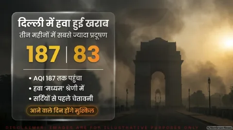 दिल्ली का AQI 187 और नोएडा 281 पहुंचा; जानिए CPCB का ताजा हेल्थ बुलेटिन : Delhi-NCR Air Pollution Alert 2026