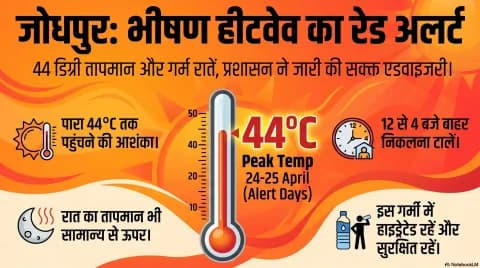 भीषण लू की चपेट में जोधपुर, गर्म रातों ने बढ़ाई चिंता, 44 डिग्री तक पहुंच सकता पारा