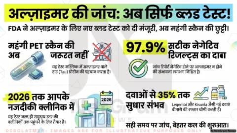 अल्ज़ाइमर की जल्द पहचान में नई उम्मीद, ब्लड टेस्ट को मिली मंजूरी; क्लीनिकों तक पहुंच की तैयारी