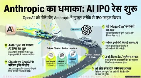 Anthropic ने भी IPO की ओर बढ़ाया कदम, पब्लिक मार्केट में AI कंपनियों की प्रतिस्पर्धा हुई तेज