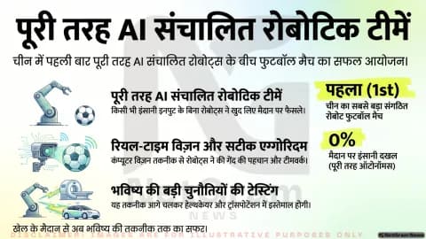 चीन में AI रोबोट्स की पहली फुटबॉल प्रतियोगिता, मैदान पर दिखी तकनीक और टीमवर्क की नई झलक