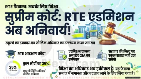 सुप्रीम कोर्ट का बड़ा फैसला: RTE के तहत स्कूलों में दाखिला अनिवार्य, मना करना मौलिक अधिकार का उल्लंघन