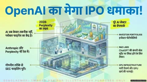 OpenAI ने US में IPO के लिए गोपनीय फाइलिंग की: AI सेक्टर में मार्केट रेस तेज