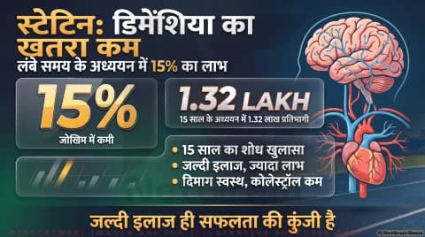 Dementia Prevention Alert: टाइप-2 डायबिटीज में स्टैटिन के इस्तेमाल से 15% तक घटा जोखिम; तुरंत पढ़ें मेडिकल रिसर्च