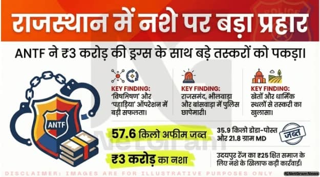 राजस्थान में ड्रग्स पर बड़ी कार्रवाई: ANTF का शिकंजा, करोड़ों का नशा जब्त