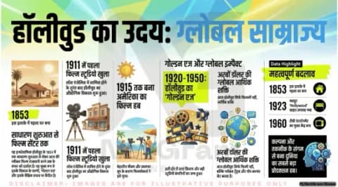 हॉलीवुड: एक छोटे इलाके से दुनिया की फिल्म राजधानी बनने तक की पूरी कहानी