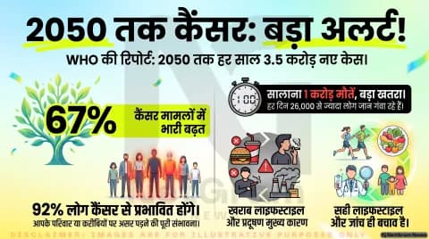 2050 तक कैंसर के मामले 3.5 करोड़ के करीब पहुंचेंगे, WHO ने बढ़ते खतरे को लेकर दी चेतावनी