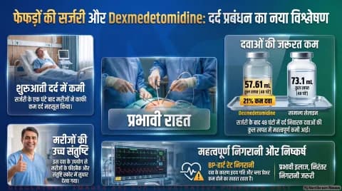 Thoracic Surgery Updates: ब्रेडीकार्डिया और हाइपोटेंशन की चेतावनी के साथ डेक्समेडेटोमिडीन के दर्द निवारक प्रभावों का विश्लेषण