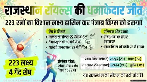 IPL 2026: राजस्थान रॉयल्स ने पंजाब किंग्स को हराकर रोकी जीत की लय, 6 विकेट से शानदार जीत